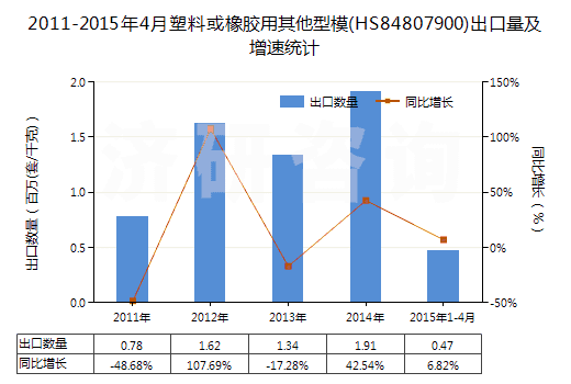 2011-2015年4月塑料或橡膠用其他型模(HS84807900)出口量及增速統(tǒng)計(jì)